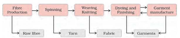 Value addition in the textile industry