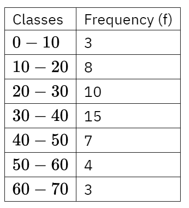 Unit Test (Solutions): Statistics | Mathematics (Maths) Class 10