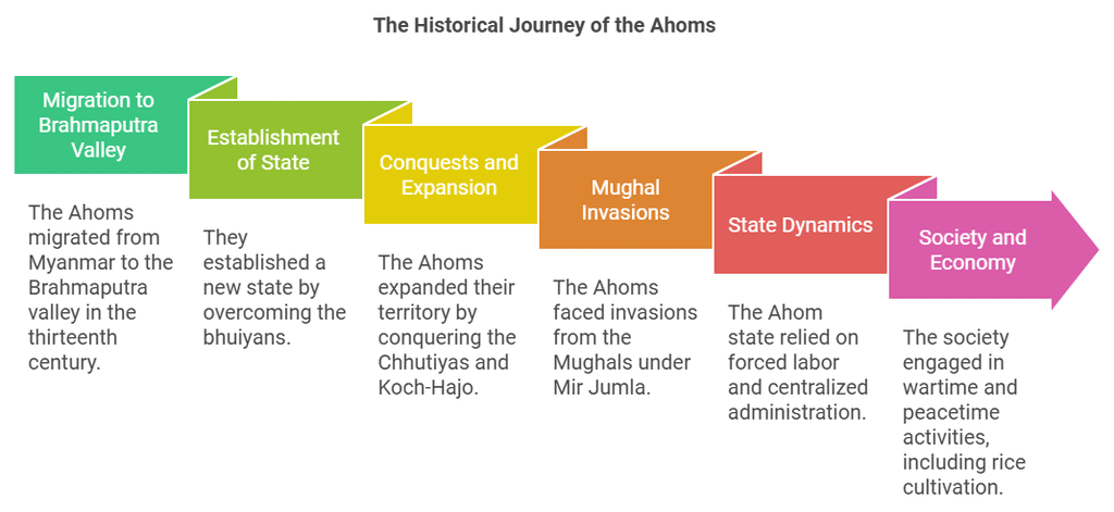 Tribes, Nomads & Settled Communities Chapter Notes | Social Studies (SST) Class 7 (Old NCERT)