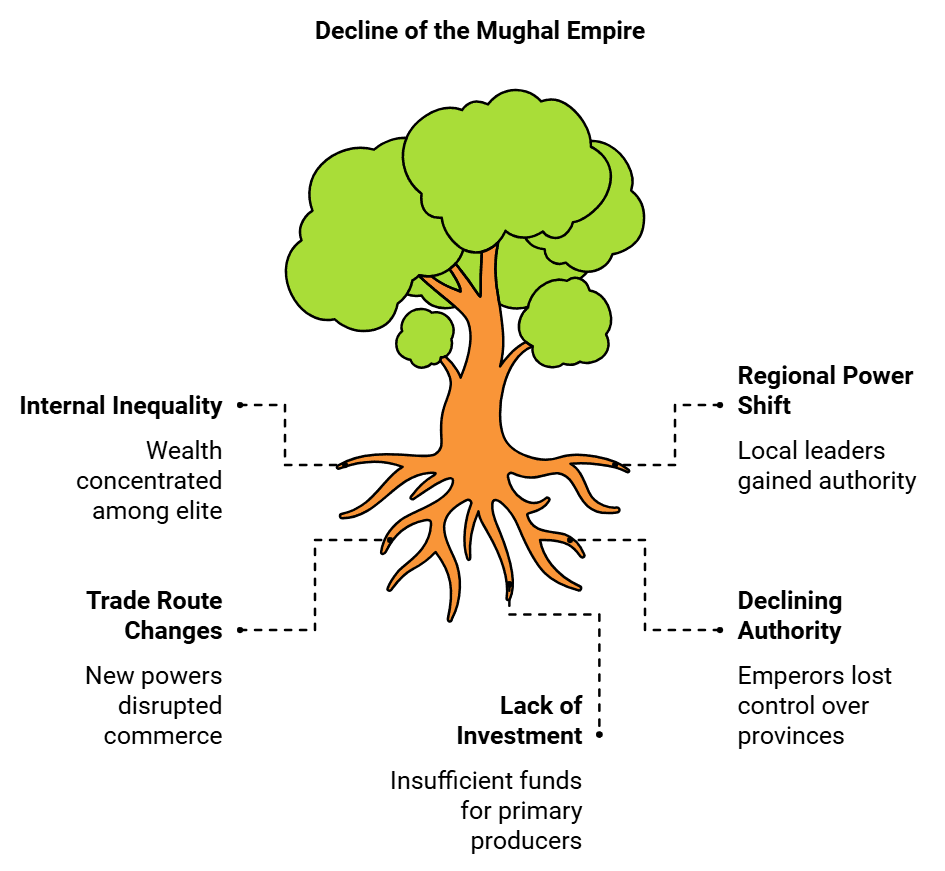 Class 7 History Chapter 4 Notes - The Mughal Empire