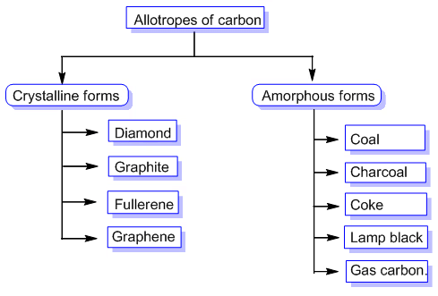 Allotropes of Carbon & Hydrocarbons | Science Class 10