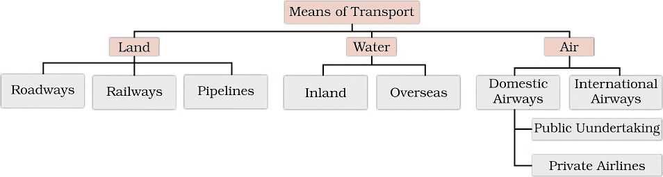 Class 10 Geography Chapter 7 Notes - Lifelines of National Economy