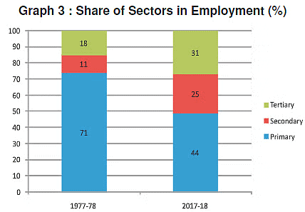Class 10 Economics Chapter 2 Notes - Sectors of the Indian Economy