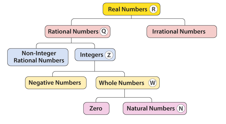 Real Numbers Class 10 Notes Maths Chapter 1
