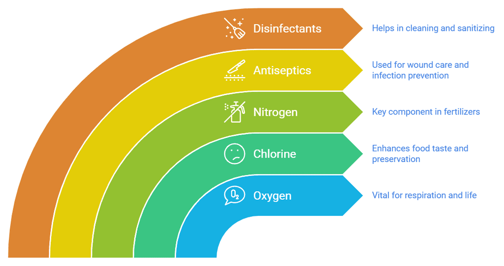 Uses of Non-Metals