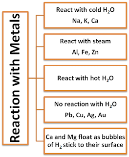 Chemical Properties of Metals | Science Class 10
