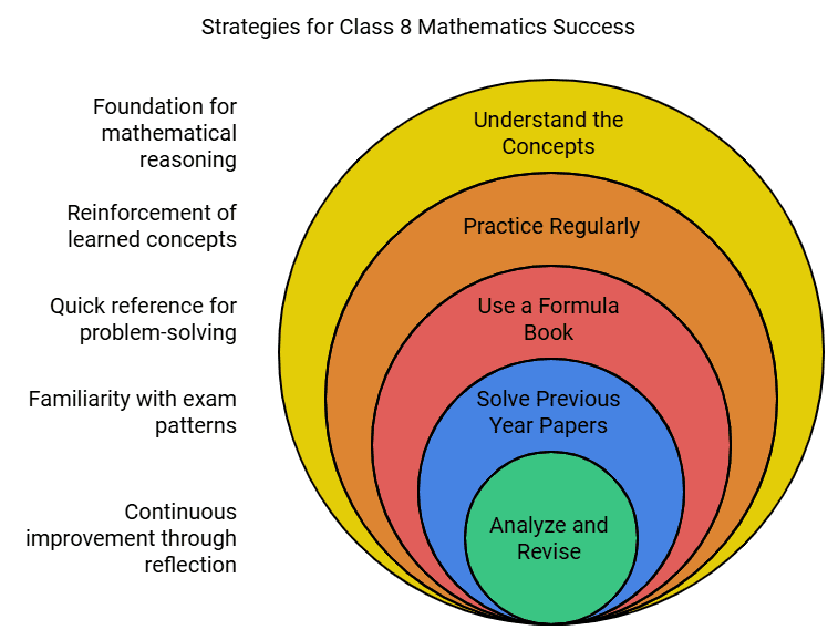 Syllabus: Mathematics for Class 8 | Mathematics (Maths) Class 8