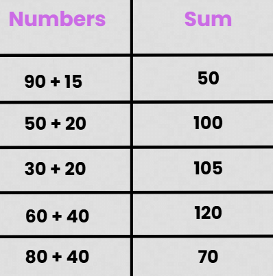 Worksheet Solutions: Double Century | Worksheets with solutions for Class 3