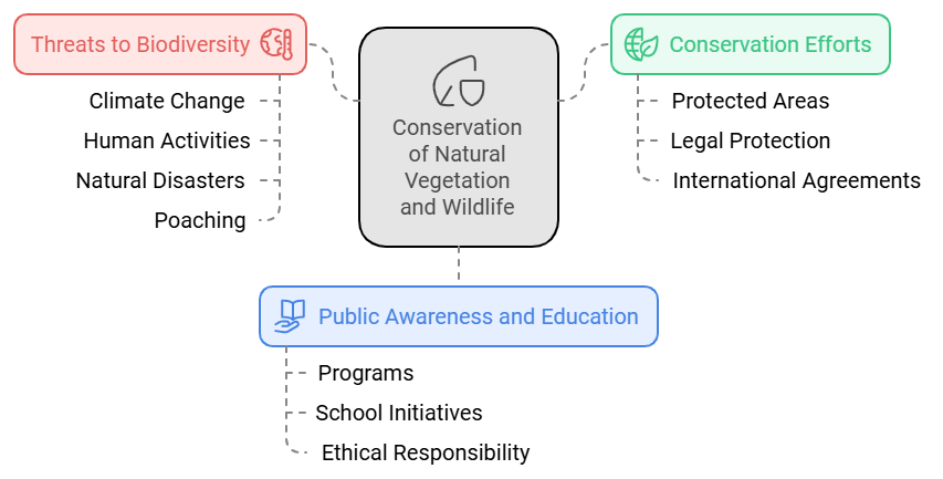 Class 8 Geography Chapter 2 Notes - Land, Soil, Water, Natural Vegetation and Wildlife Resources Resources