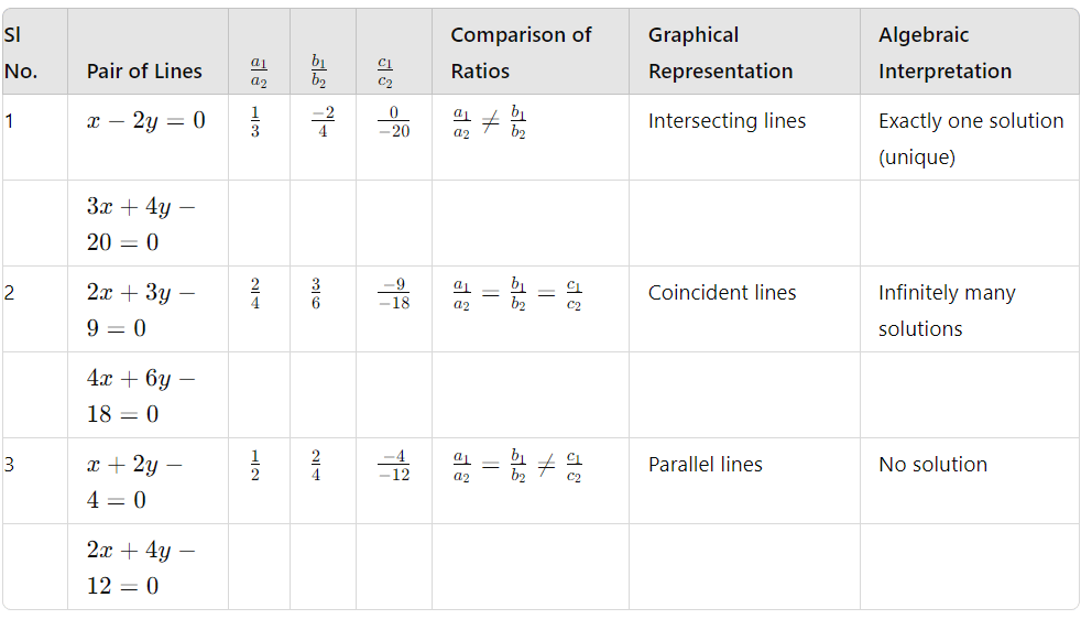 Pair of Linear Equations in two Variables Class 10 Notes Maths Chapter 3