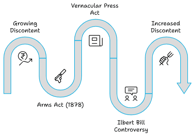Class 8 History Chapter 8 Notes - The Making of the National Movement: 1870s