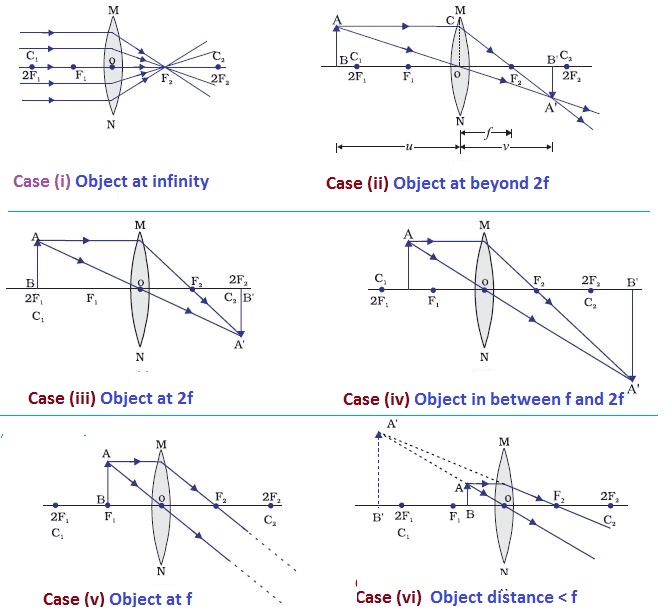 Convex (converging) lens - image formation (qualitative cases)