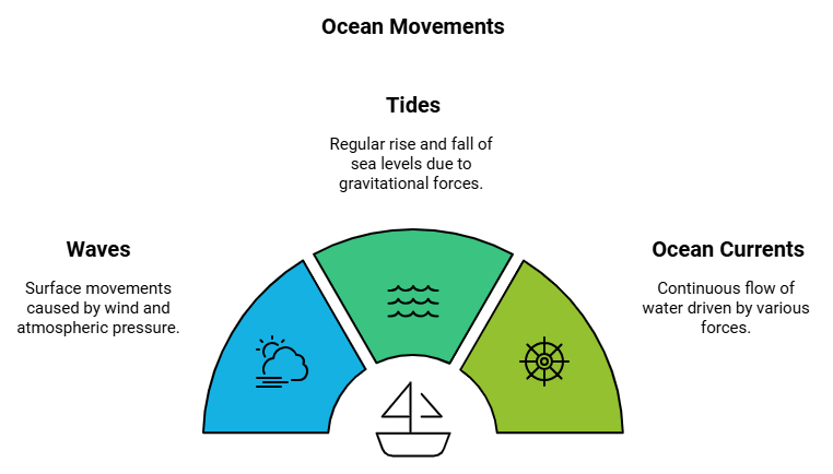 Class 7 Geography Chapter 5 Notes - Water