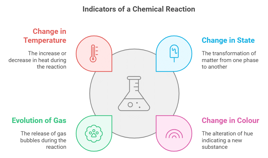 Chemical Reactions and Equations Class 10 Notes Science Chapter 1