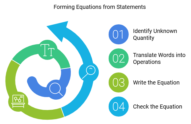 Simple Equations Class 7 Notes Maths Chapter 4