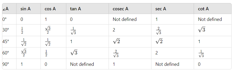 Trigonometric Ratio Table