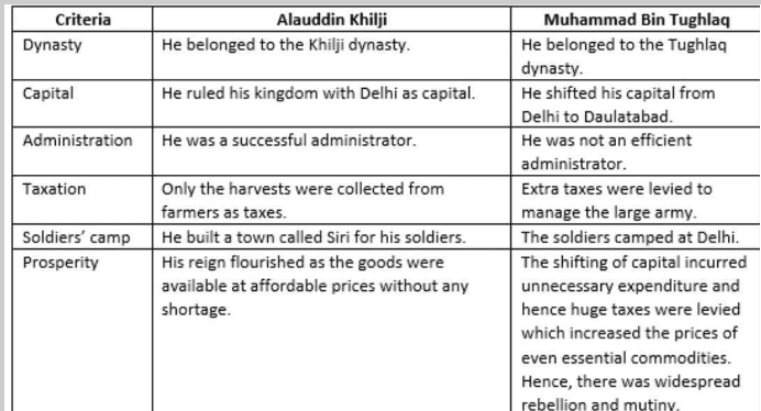 Class 7 History Chapter 3 Notes - The Delhi Sultans