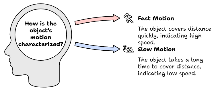 Motion and Time Class 7 Notes Science Chapter 9
