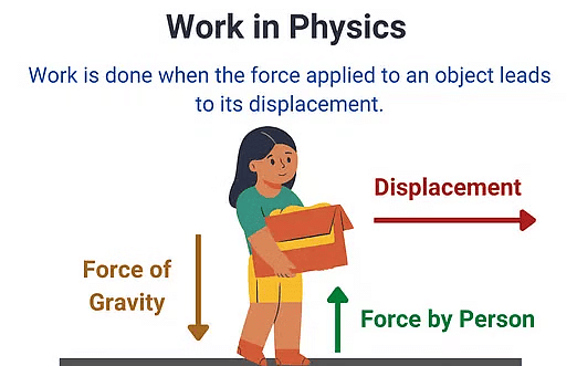 Work and Energy Class 9 Notes Science Chapter 10