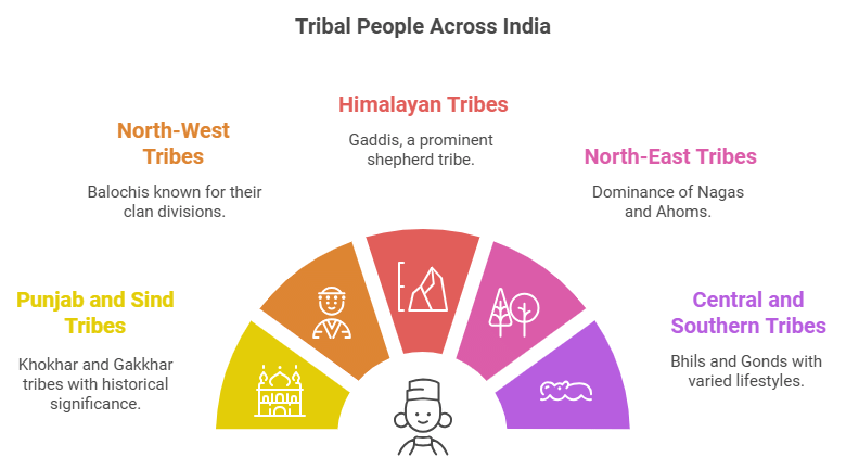 Tribes, Nomads & Settled Communities Chapter Notes | Social Studies (SST) Class 7 (Old NCERT)
