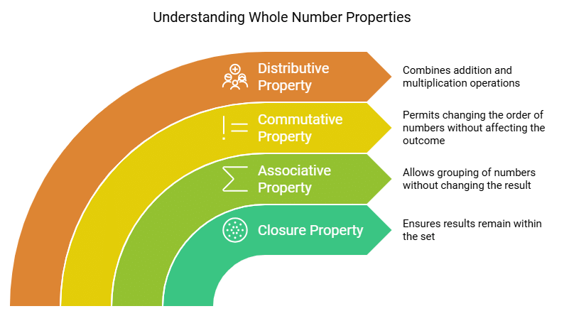 Whole Numbers | Advance Learner Course: Mathematics (Maths) Class 5