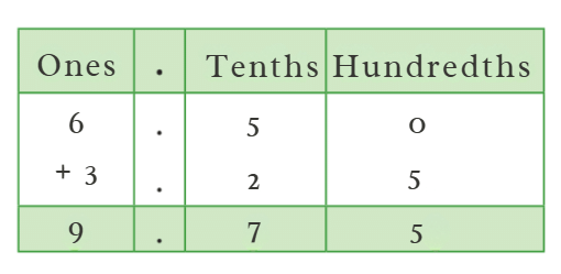 Word Problem: Decimals | Mathematics for Class 4