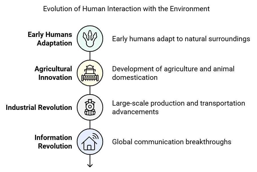 Environment Chapter Notes | Social Studies (SST) Class 7 (Old NCERT)