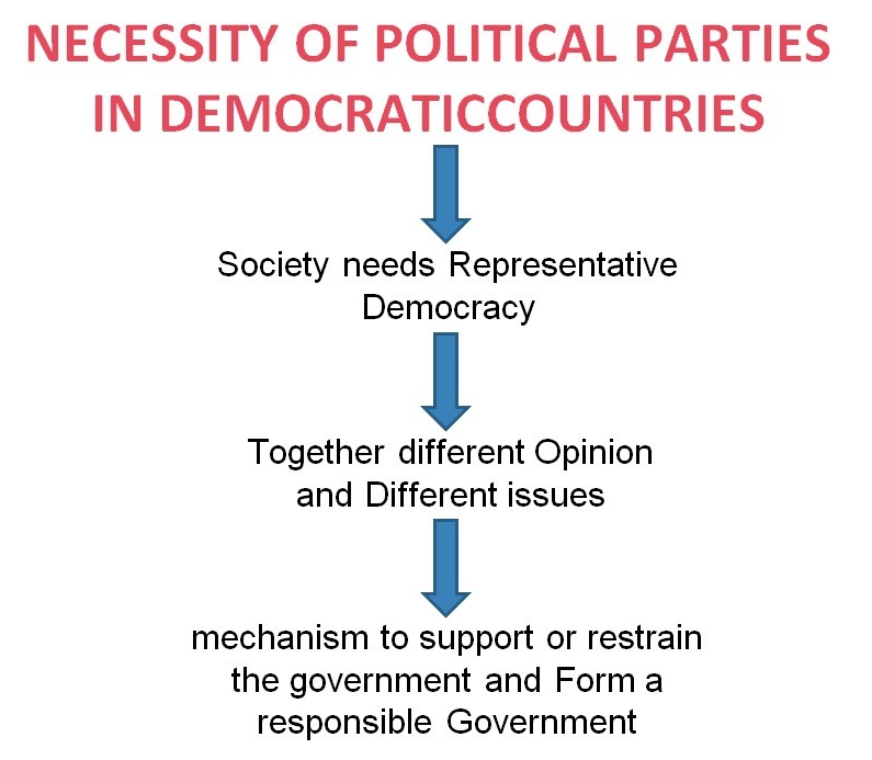 Class 10 Civics Chapter 4 Notes - Political Parties