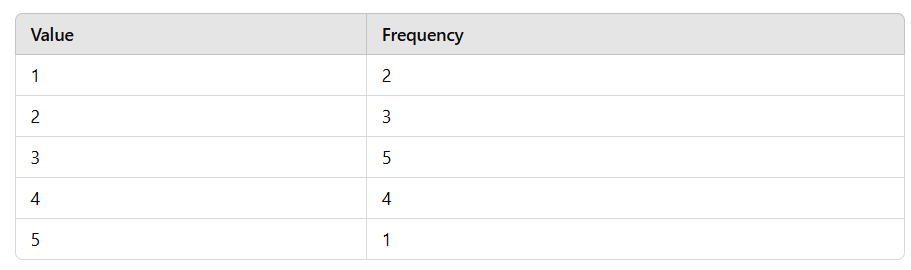 Descriptive statistics - Statistics, CSIR-NET Mathematical Sciences | Mathematics for IIT JAM, GATE, CSIR NET, UGC NET