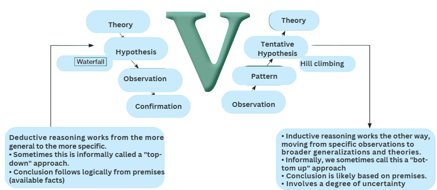 Deductive Reasoning vs Inductive Reasoning
