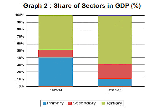 Class 10 Economics Chapter 2 Notes - Sectors of the Indian Economy