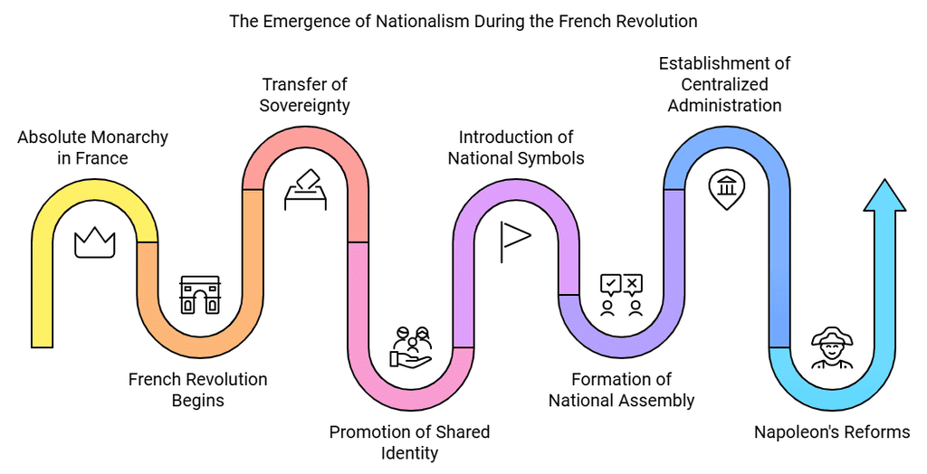 Class 10 History Chapter 1 Notes - The Rise of Nationalism in Europe