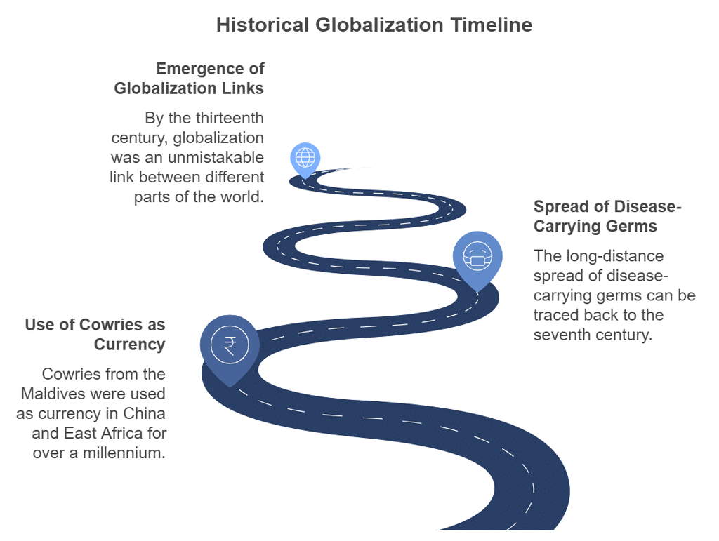 Class 10 History Chapter 3 Notes - The Making of a Global World