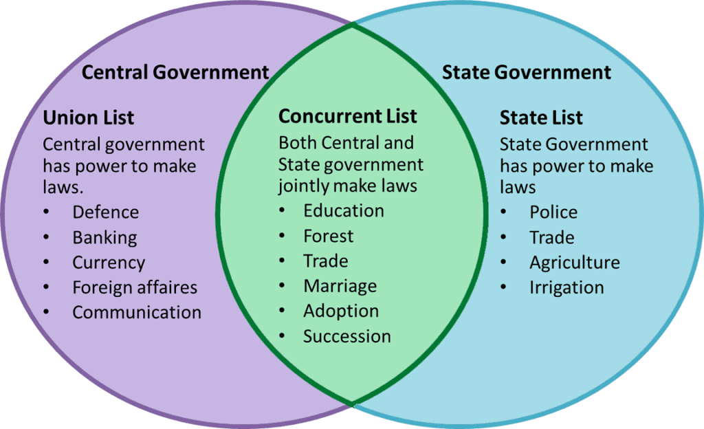 Class 10 Civics Chapter 2 Notes - Federalism