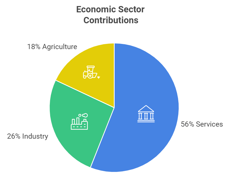 Class 10 Economics Chapter 2 Notes - Sectors of the Indian Economy