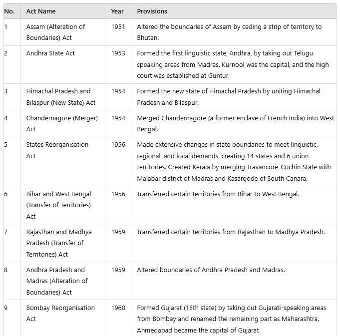 Laxmikanth Summary: Union & its Territory | Indian Polity for UPSC CSE