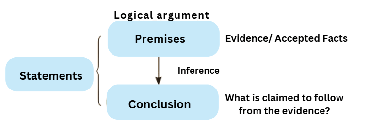 Introduction to Structure of Arguments | Logical Reasoning for UGC NET