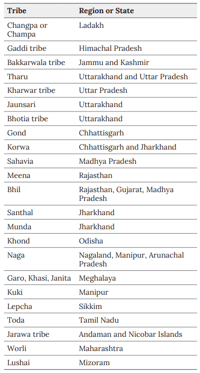 Famous Tribes of India