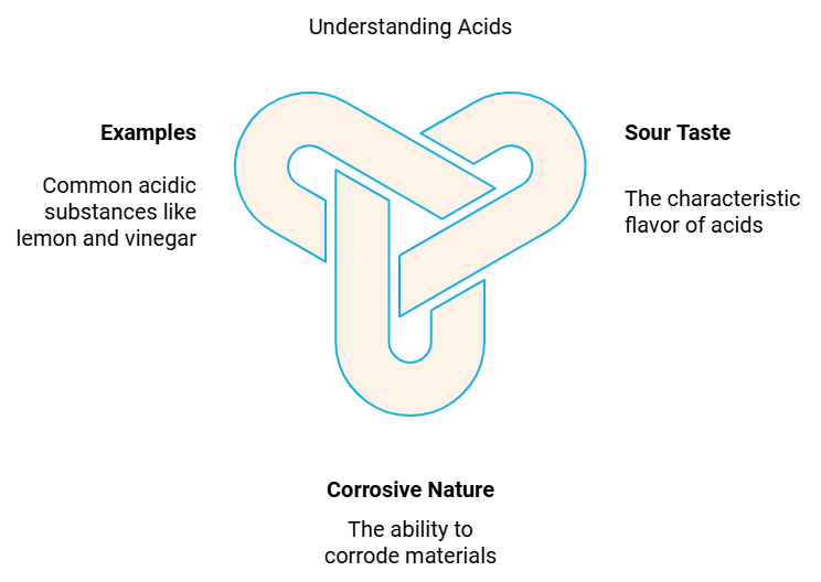 Acids, Bases and Salts Class 7 Notes Science Chapter 2