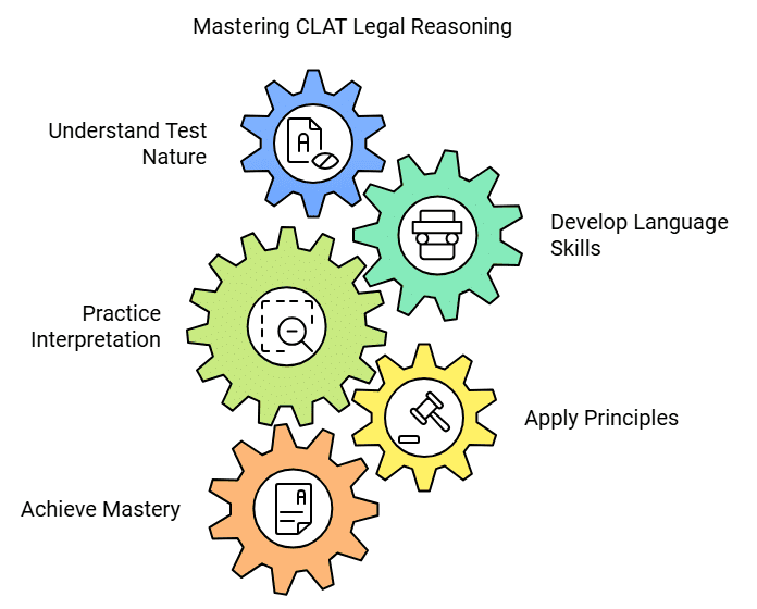How to prepare Legal Reasoning for CLAT? | CLAT Mock Test Series 2026