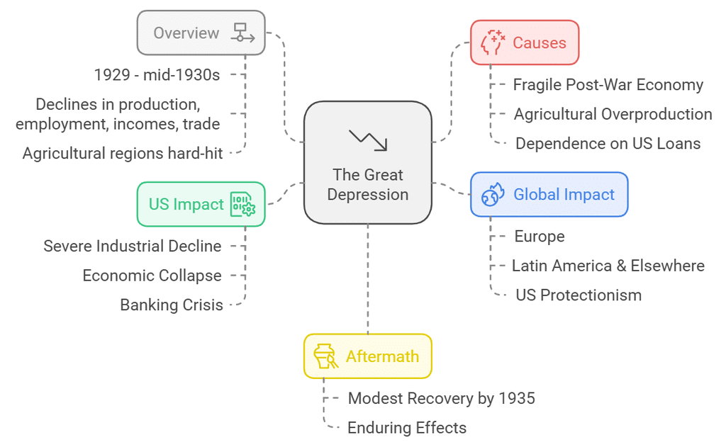 Class 10 History Chapter 3 Notes - The Making of a Global World