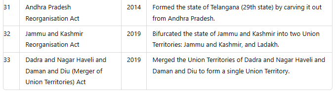 Laxmikanth Summary: Union & its Territory | Indian Polity for UPSC CSE