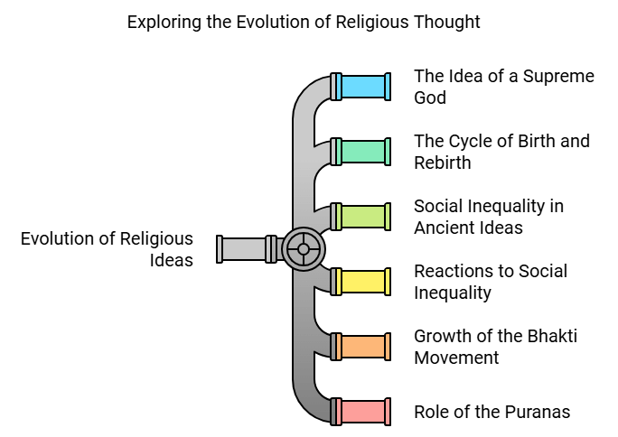 Class 7 History Chapter 6 Notes - Devotional Paths to the Divine