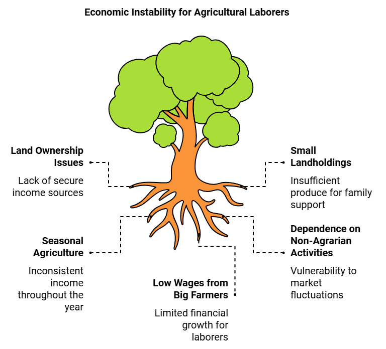 Class 6 Civics Chapter 7 Notes - Rural Livelihoods