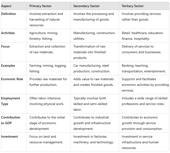 Class 10 Economics Chapter 2 Notes - Sectors of the Indian Economy