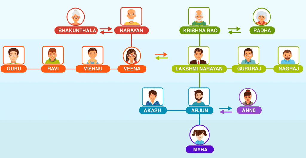 Blood Relations Shortcut Tricks | General Test Preparation for CUET UG - CUET Commerce