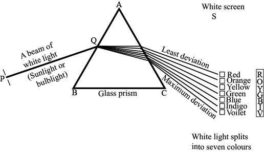 Unit Test (Solutions): The Human Eye and The Colourful World | Science Class 10