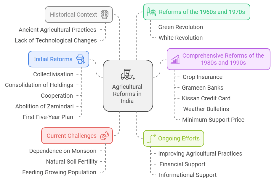 Class 10 Geography Chapter 4 Notes - Agriculture