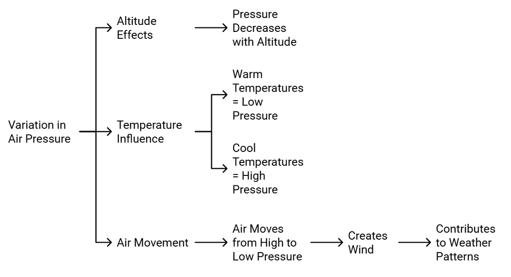 Class 7 Geography Chapter 4 Notes - Air