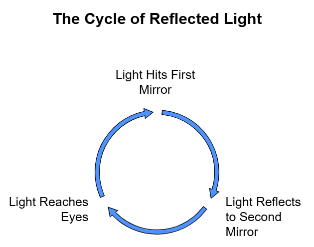 Light Class 8 Notes Science Chapter 13